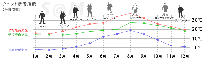 ウェットスーツ参考指数