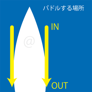 パドリングする場所