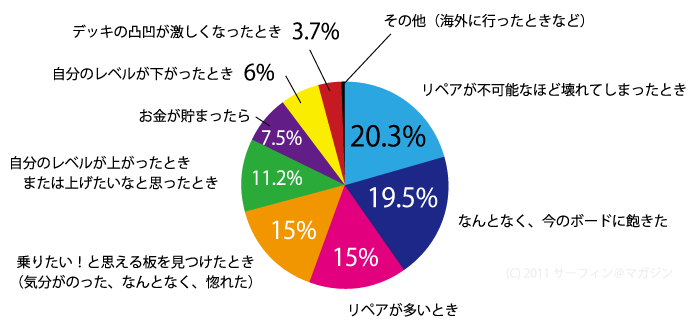 サーフボードを買い換えるタイミング